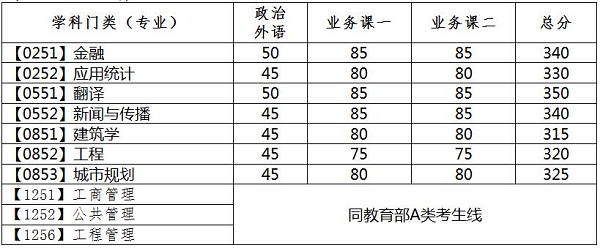 大连理工大学2017年MBA复试分数线