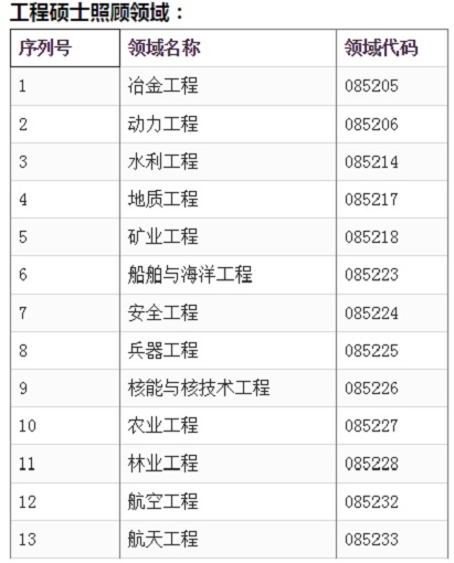工学照顾学科和工程硕士照顾领域具体包括哪些?