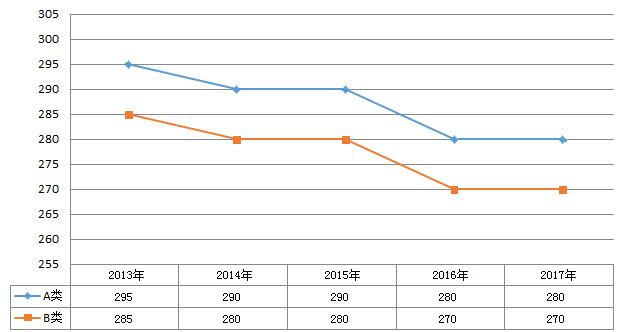 2013-2017ѧй߱仯