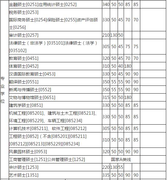 2017年湖南大学双证在职研究生(非全日制)分数