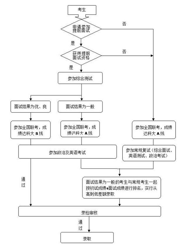电子科技大学MBA2018提前面试安排