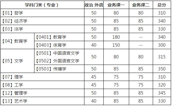 2017年大连理工大学双证在职研究生(非全日制