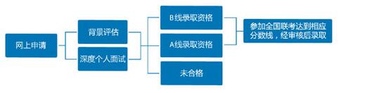 复旦大学MBA2018年入学提前面试安排