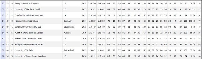 2017英国金融时报(FT)全球MBA百强榜