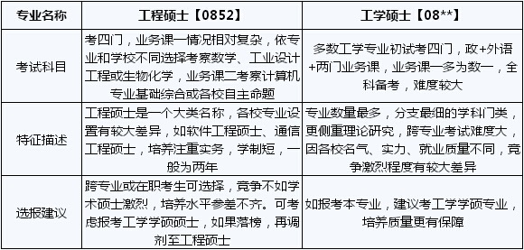 工学硕士和工程硕士对比表