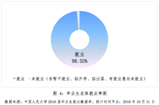 就业率高的大学_2018中国人均就业率(3)