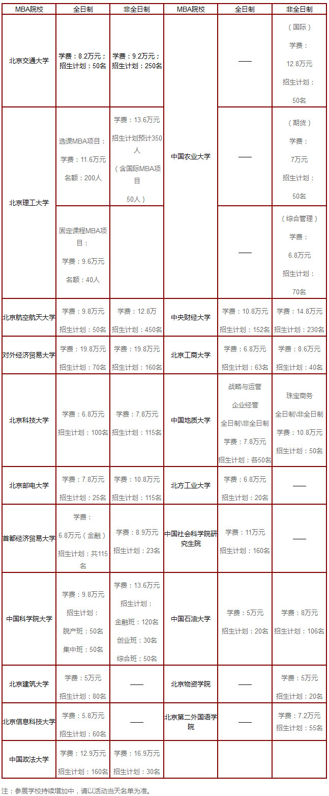 首届北京地区MBA项目联展