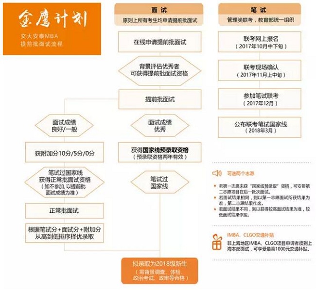 交大安泰2018年入学MBA提前批面试政策(金鹰计划)