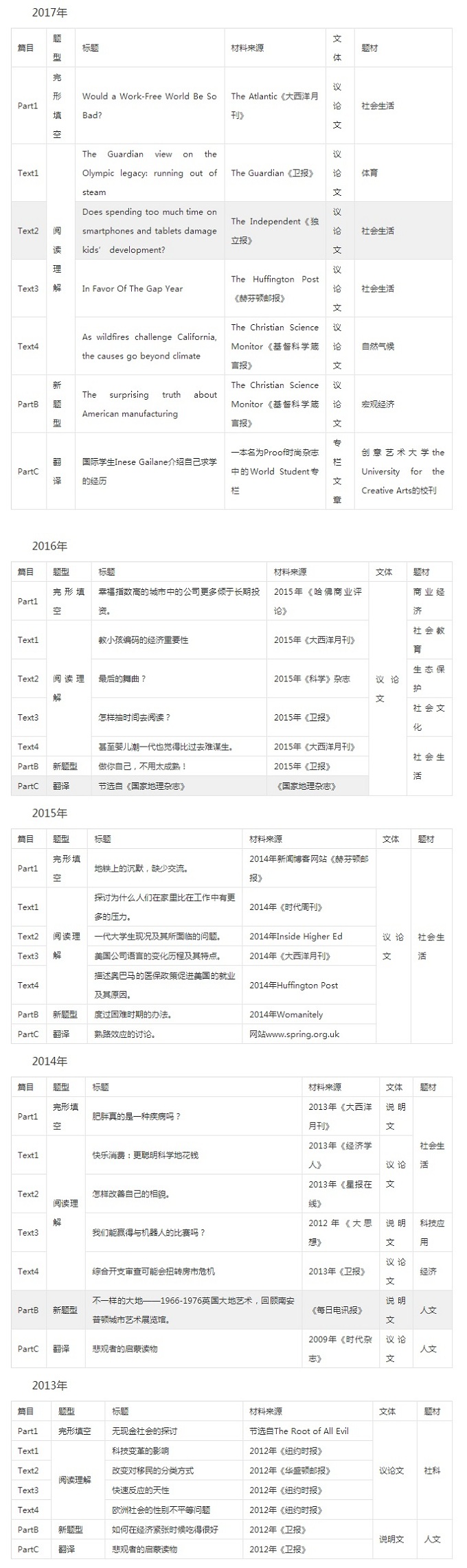 2010-2017Ӣ���������Դ����Щ�仯