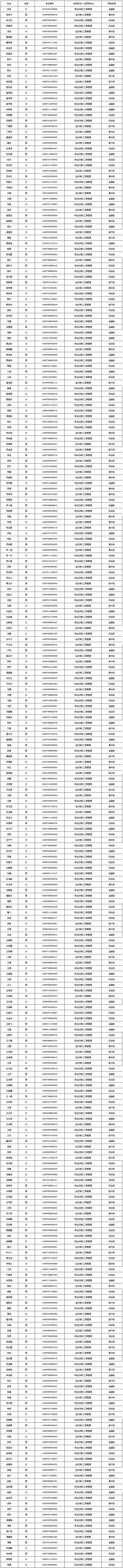 中国科学院大学2017年MBA拟录取名单