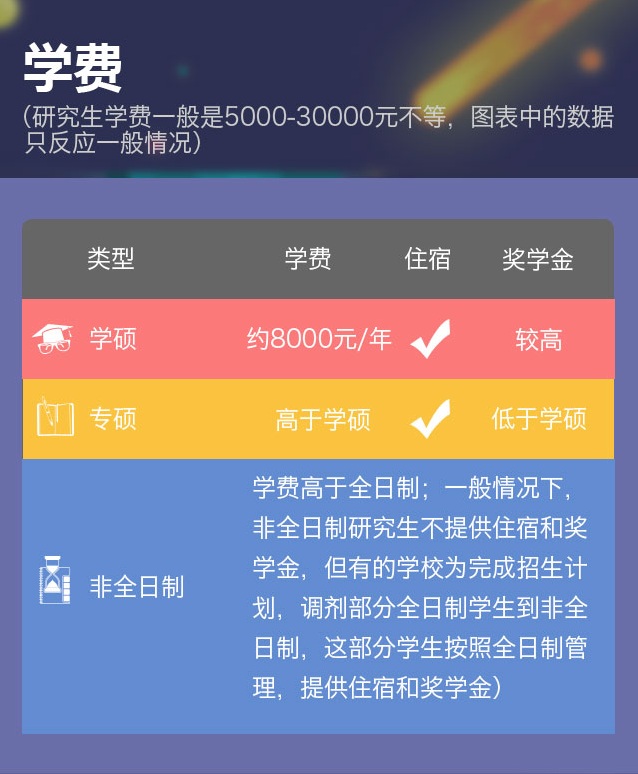 什么是学硕、专硕、非全日制?三者如何抉择?