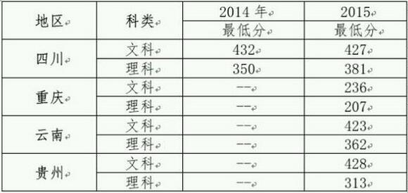 2017年四川护理职业学院单招分数线