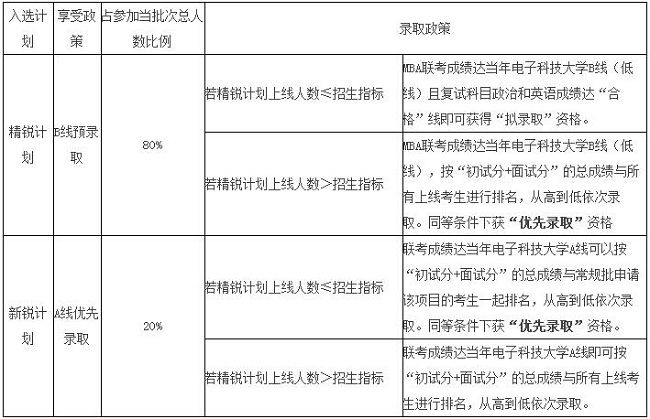 电子科技大学2018级MBA提前面试方案