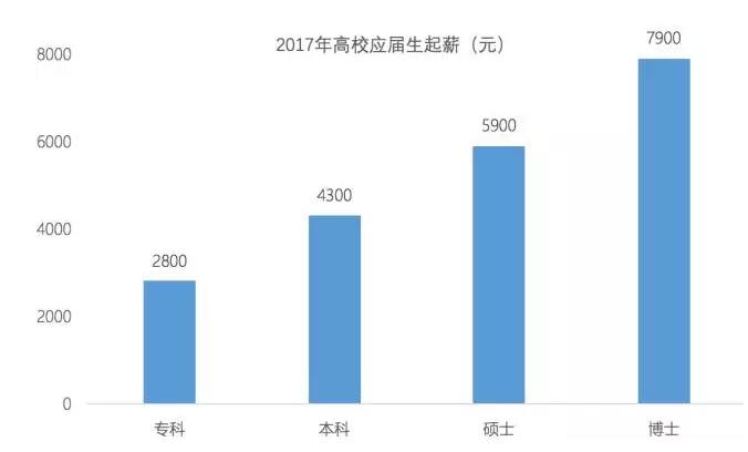 2017Ӧҵ˶ʿнȱ1600Ԫ