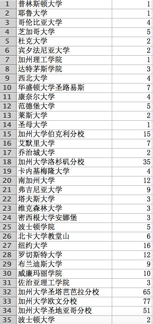 北京的国际高中学生毕业后都去了哪?