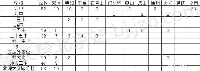 2017年北京市中考跨区以及目标小升初跨区可