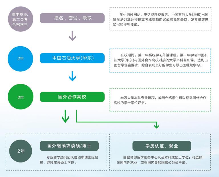 中国石油大学马来西亚精英大学2+2留学招生简