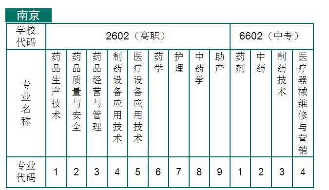江苏省徐州医药高等职业学校2017年各市报考