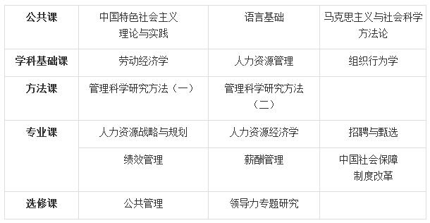 2018在职研究生报考:人力资源管理专业优势及