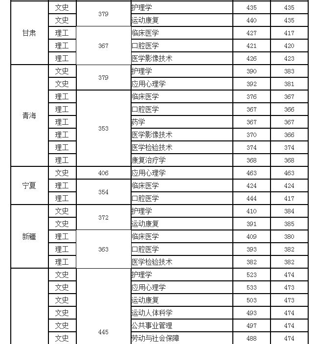 昆明医科大学海源学院2017年招生录取分数线