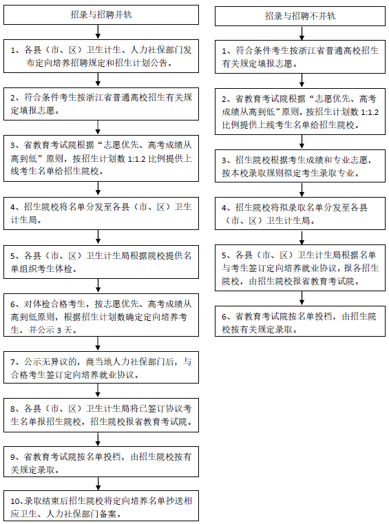 浙江中医药大学2017年基层卫生人才定向招生