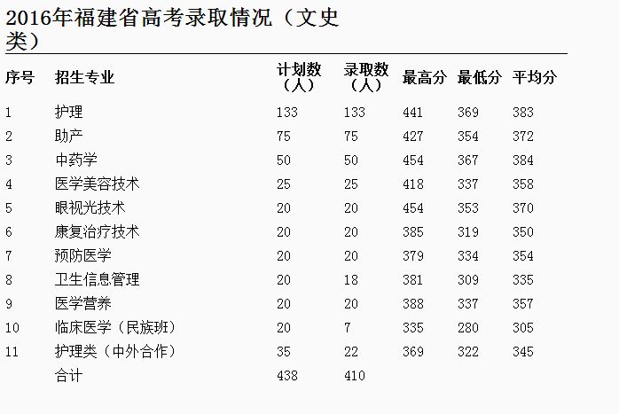 福建卫生职业技术学院2017年招生录取分数线
