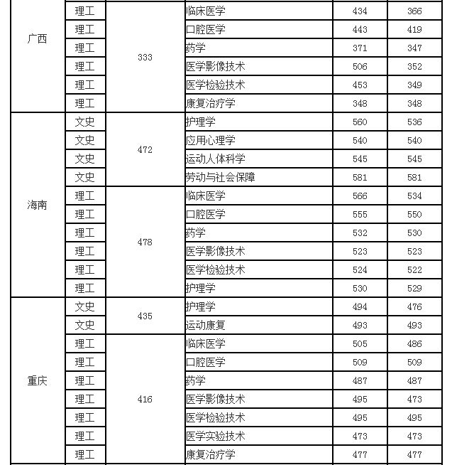 昆明医科大学海源学院2017年招生录取分数线