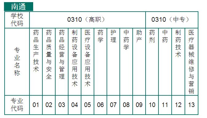 江苏省徐州医药高等职业学校2017年各市报考