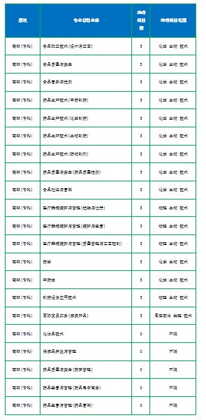 浙江医药高等专科学校2018年拟招生专业(类)选