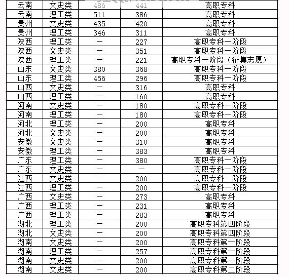 楚雄医专2017年招生录取分数线_育路高校招生
