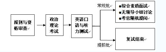 电子科技大学 2017年工商管理硕士研究生复试方案