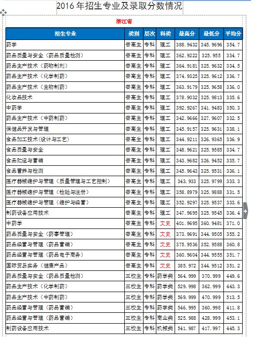 浙江医学高等专科学校2017年招生录取分数线