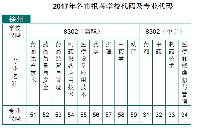 江苏省徐州医药高等职业学校2017年各市报考