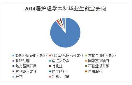 温州医科大学护理学院2014届-2016届毕业生就