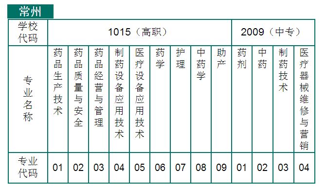 江苏省徐州医药高等职业学校2017年各市报考