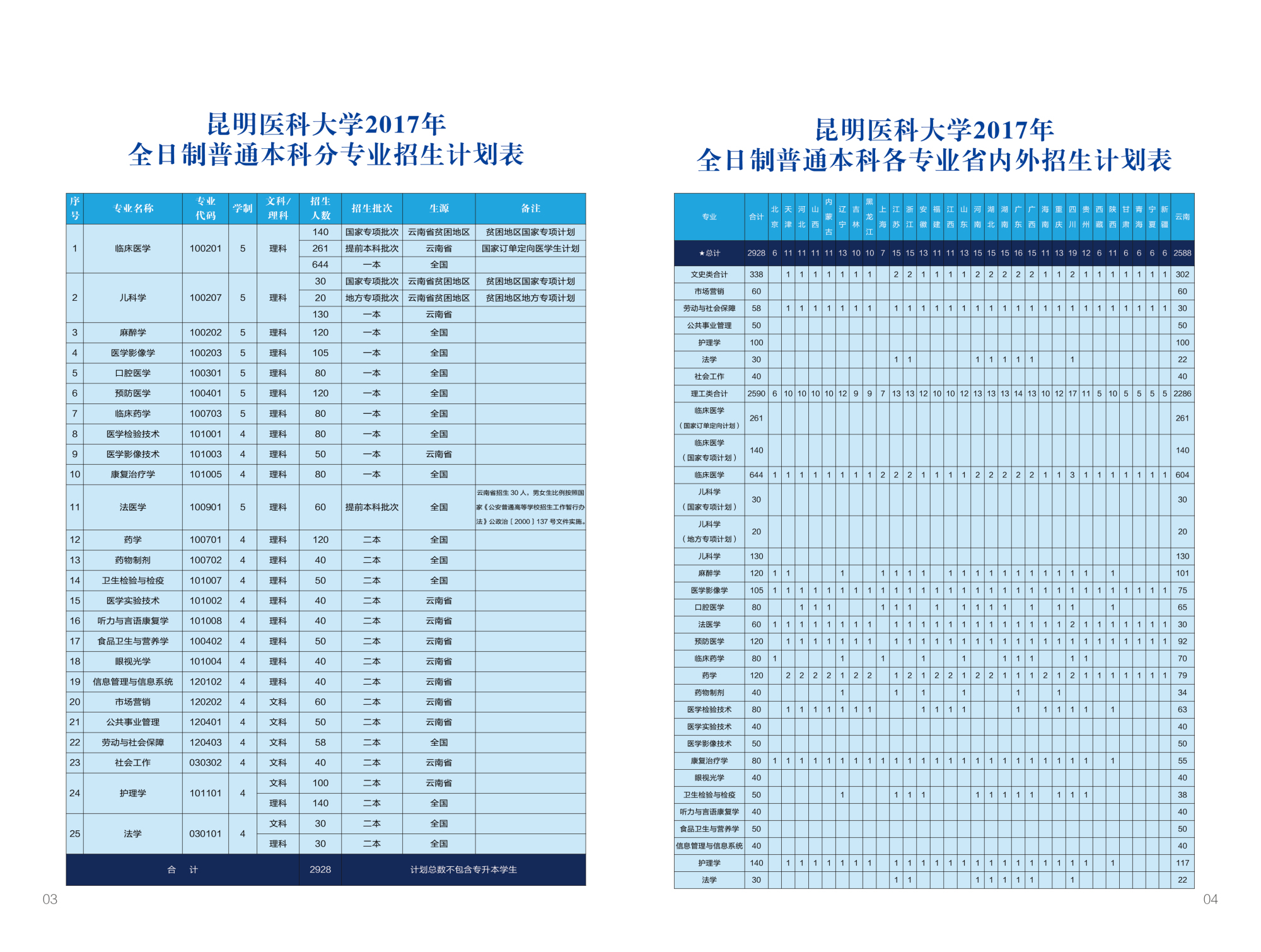 昆明医科大学2017年招生简章及计划