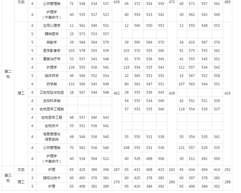 温州医科大学2017年招生录取分数线