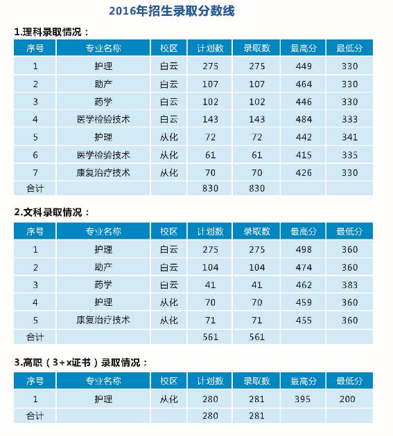 广州医科大学卫生职业技术学院2017招生录取分数线