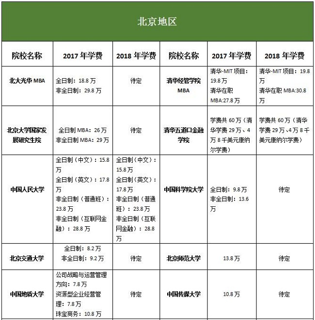 北京地区MBA院校2017-2018年学费对比汇总表