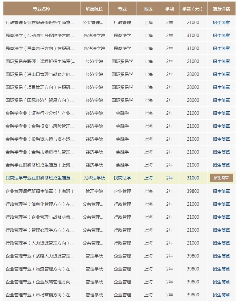 浙江大学在职研究生上海班招生专业介绍