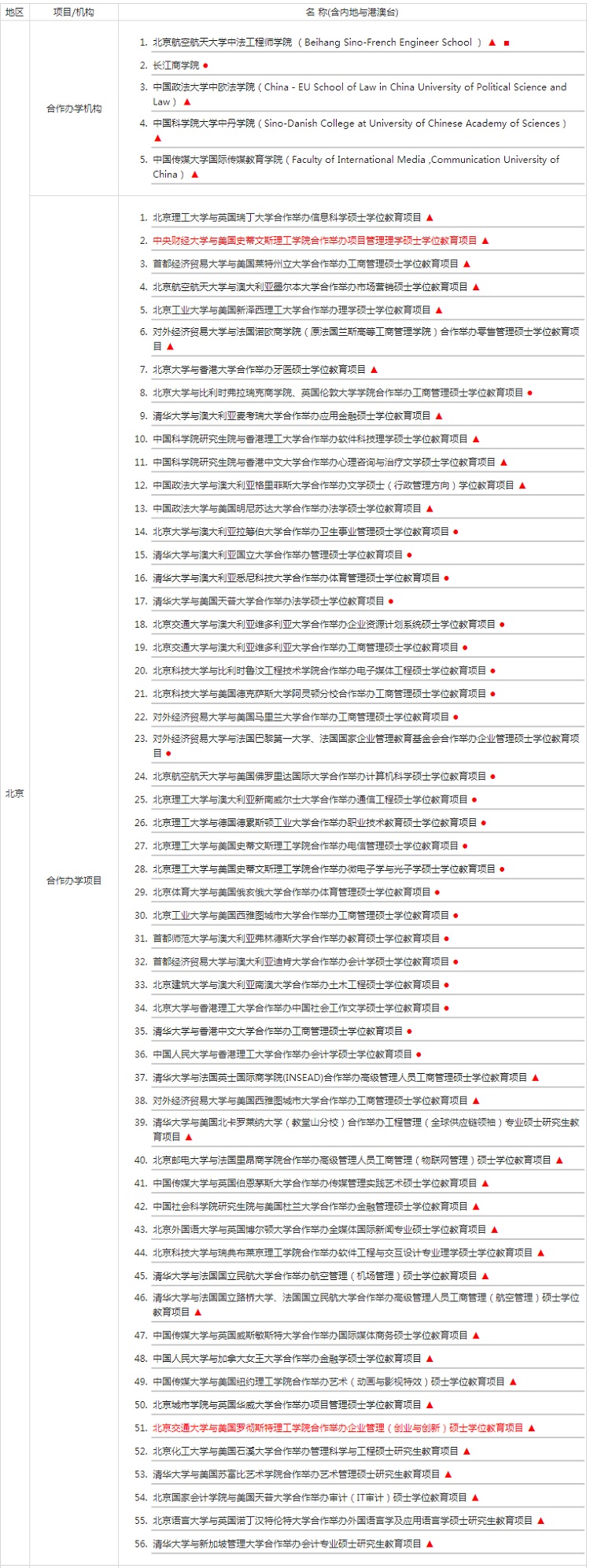 北京地区中外合作办学硕士机构及项目汇总