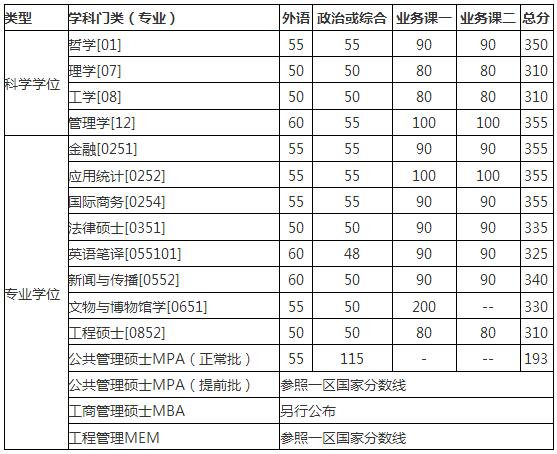 2017年中国科学技术大学MBA复试分数线
