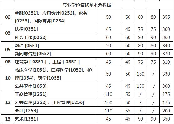 2017年西安交通大学MBA复试分数线