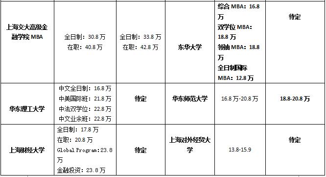 上海地区MBA院校2017-2018年学费对比汇总表