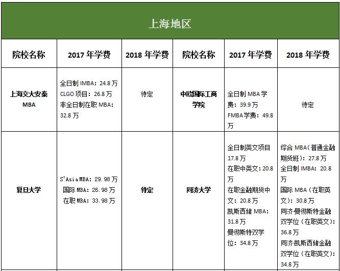 上海地区MBA院校2017-2018年学费对比汇总表