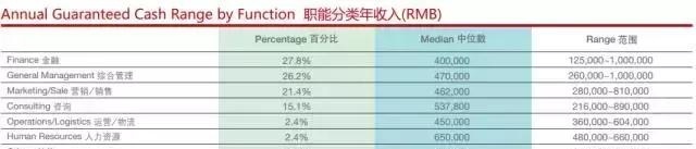 MBA毕业后薪资平均涨幅多少?竞争力有多强?