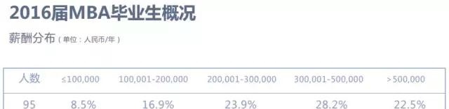 MBA毕业后薪资平均涨幅多少?竞争力有多强?