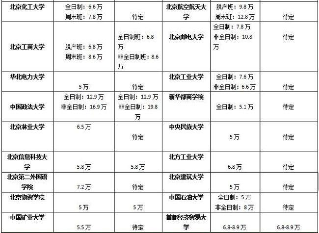 北京地区MBA院校2017-2018年学费对比汇总表