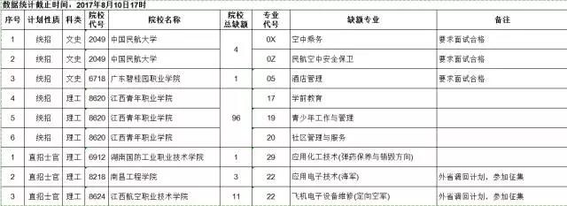 江西提前批高职文史理工类缺额院校及专业统计表