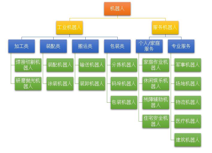 工业机器人是什么?工业机器人到底是怎么分类的吗?外国和中国比较好的机器人公司是什么?为什么工业机器人火了?中国那几家培训机构好?_工业机器人培训_育路教育